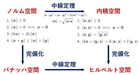 距離空間|距離空間とは：関数空間、ノルム、内積を例に 